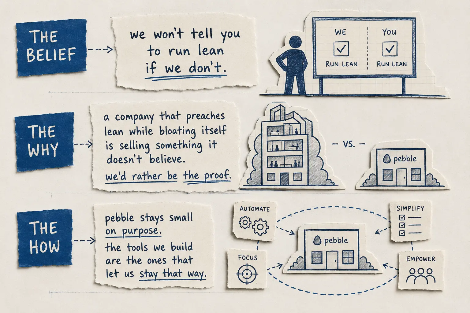 the belief: we won't tell you to run lean if we don't. the why: a company that preaches lean while bloating itself is selling something it doesn't believe — we'd rather be the proof. the how: pebble stays small on purpose; the tools we build are the ones that let us stay that way.